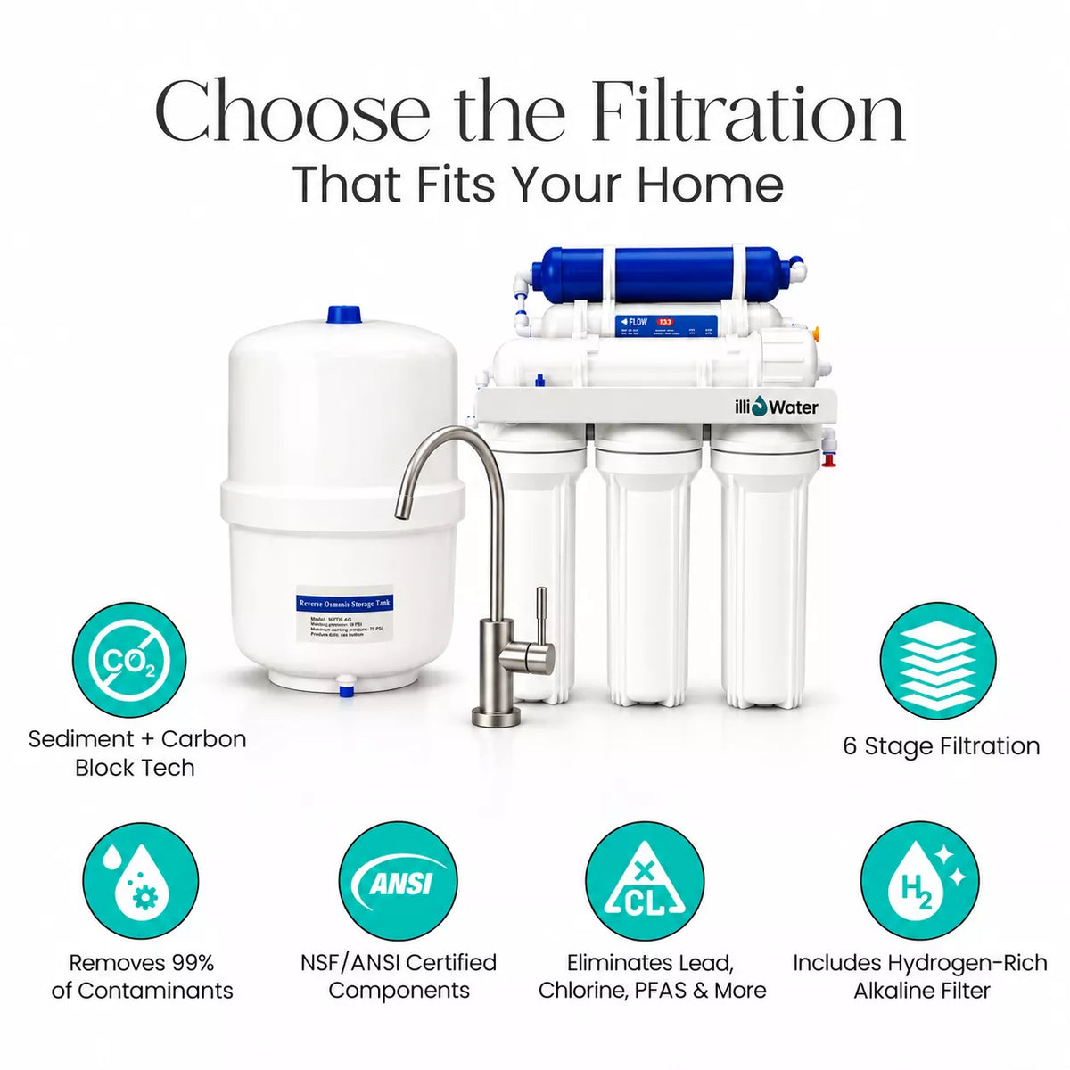 Standard RO system features: 6-stage filtration, NSF/ANSI-certified components, alkaline filter