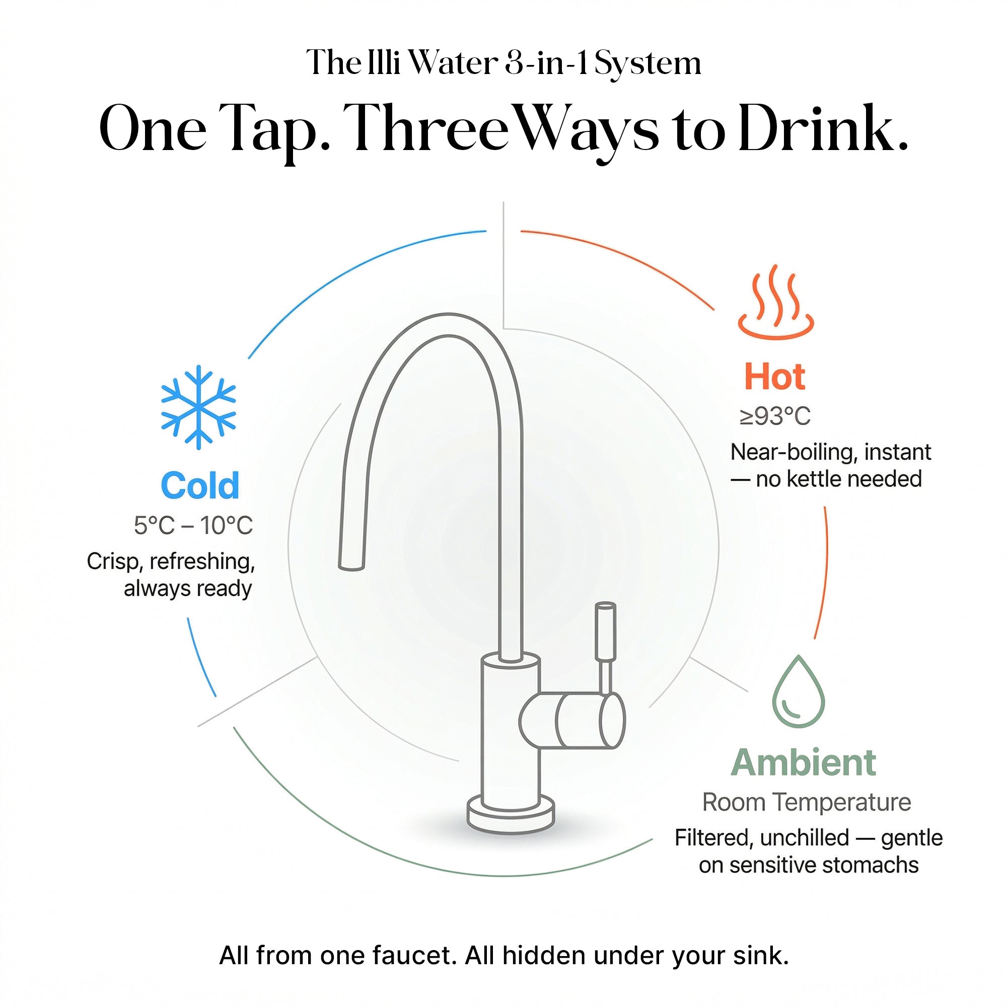 Under-Sink Hot & Cold Instant Water System
