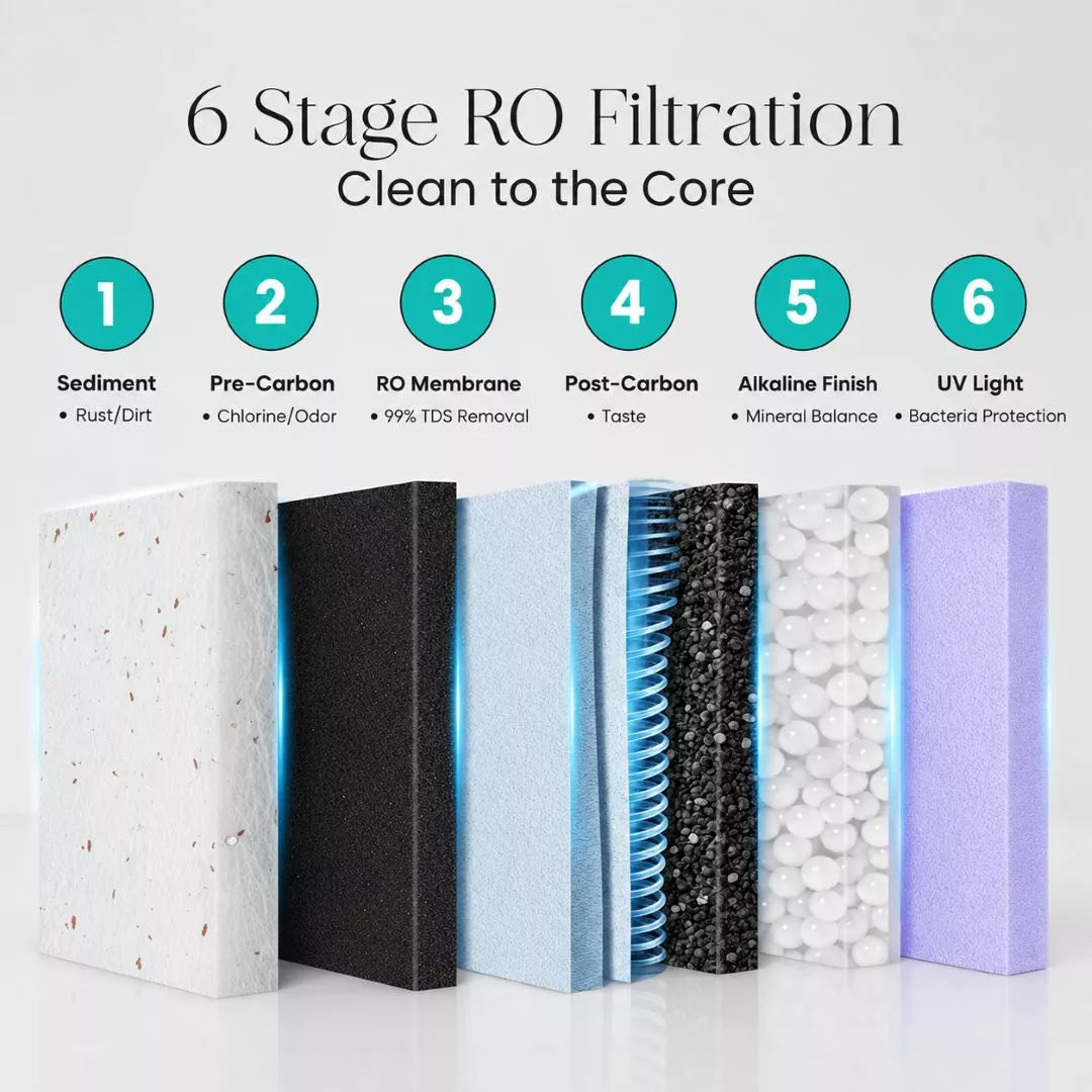 6-stage tankless RO filtration: sediment, pre-carbon, RO membrane, post-carbon, alkaline and UV light